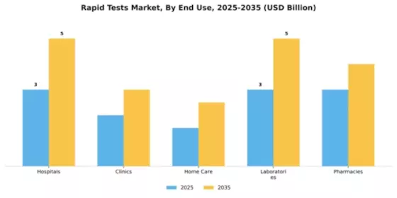 Rapid Tests Market Segment Image 1