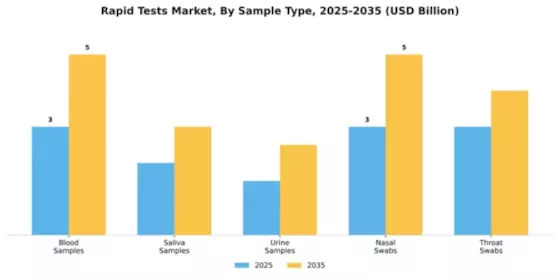 Rapid Tests Market Segment Image 3