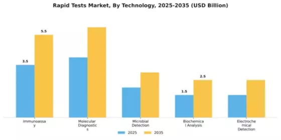 Rapid Tests Market Segment Image 4