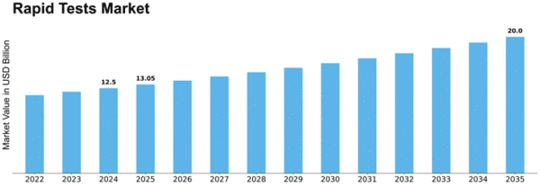 Rapid Tests Market Size