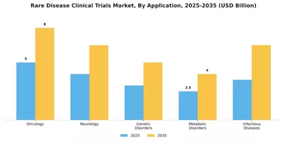 Rare Disease Clinical Trials Market Segment Image 0