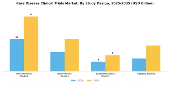 Rare Disease Clinical Trials Market Segment Image 2