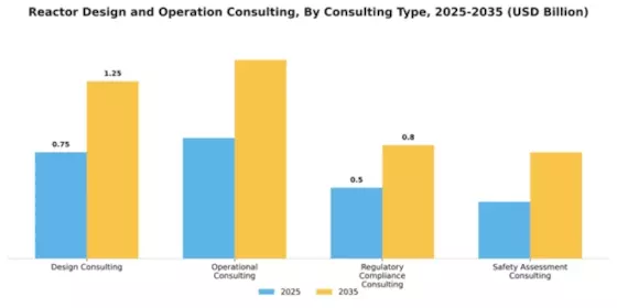 Reactor Design and Operation Consulting Market Segment Image 2