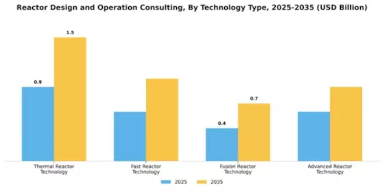 Reactor Design and Operation Consulting Market Segment Image 4