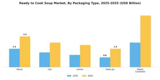 Ready to Cook Soup Market Segment Image 2