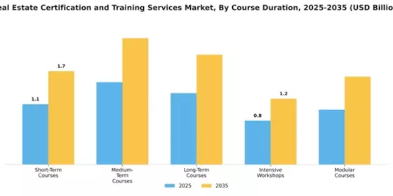 Real Estate Certification and Training Services Market Segment Image 1