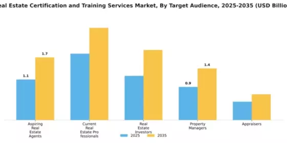 Real Estate Certification and Training Services Market Segment Image 3