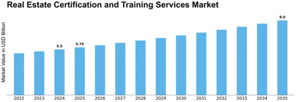 Real Estate Certification and Training Services Market Size