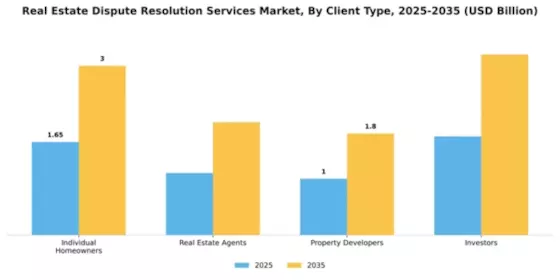 Real Estate Dispute Resolution Services Market Segment Image 0