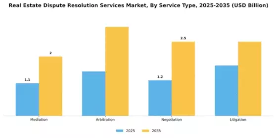 Real Estate Dispute Resolution Services Market Segment Image 3