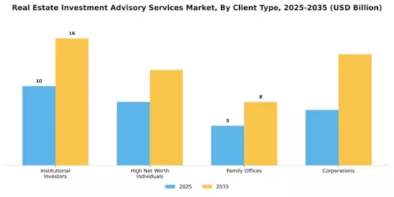 Real Estate Investment Advisory Services Market Segment Image 1