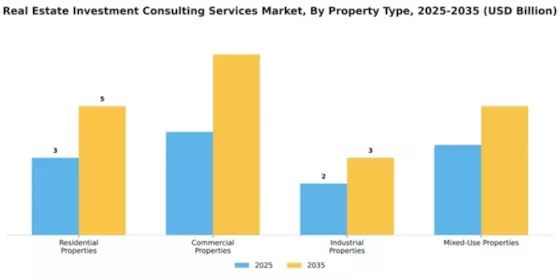 Real Estate Investment Consulting Services Market Segment Image 2