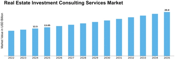 Real Estate Investment Consulting Services Market Size