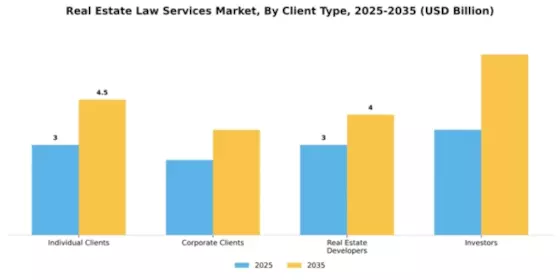 Real Estate Law Services Market Segment Image 0