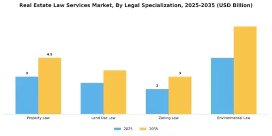 Real Estate Law Services Market Segment Image 1