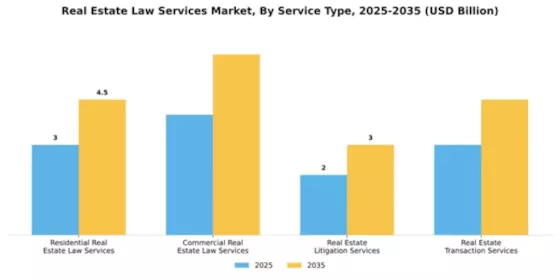 Real Estate Law Services Market Segment Image 2
