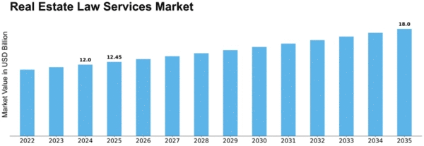 Real Estate Law Services Market Size