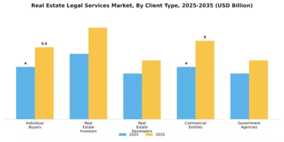 Real Estate Legal Services Market Segment Image 0