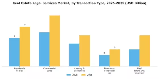 Real Estate Legal Services Market Segment Image 3