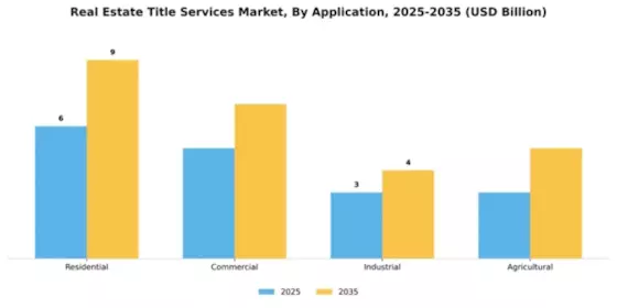 Real Estate Title Services Market Segment Image 0