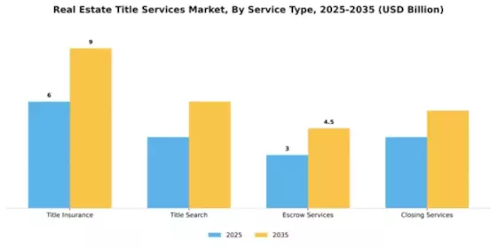 Real Estate Title Services Market Segment Image 2