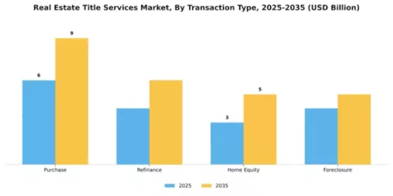 Real Estate Title Services Market Segment Image 3