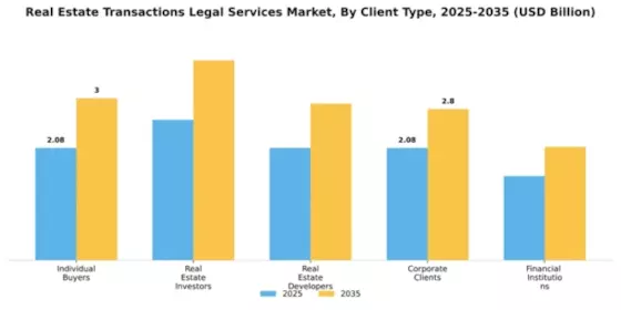 Real Estate Transactions Legal Services Market Segment Image 0