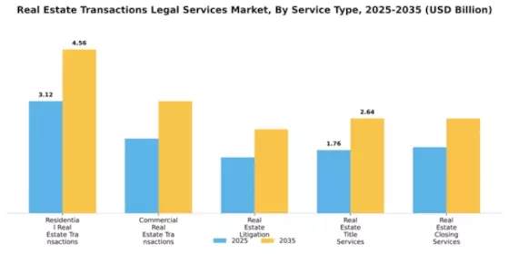 Real Estate Transactions Legal Services Market Segment Image 1