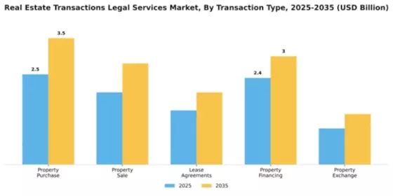 Real Estate Transactions Legal Services Market Segment Image 2