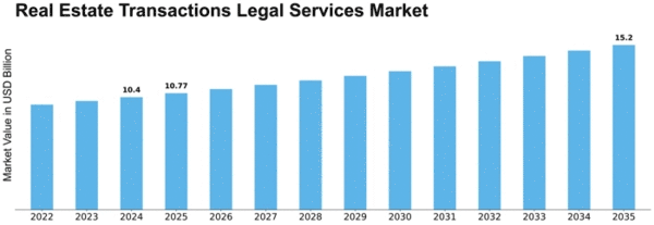 Real Estate Transactions Legal Services Market Size