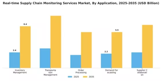 Real-time Supply Chain Monitoring Services Market Segment Image 0