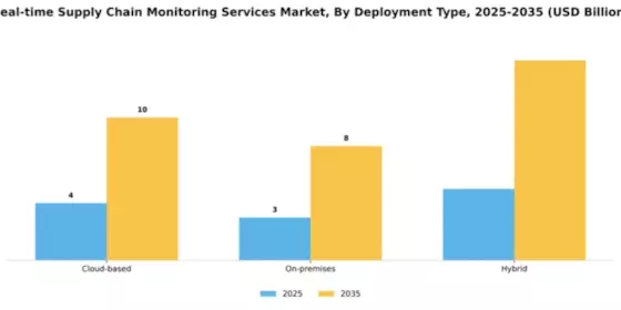 Real-time Supply Chain Monitoring Services Market Segment Image 1