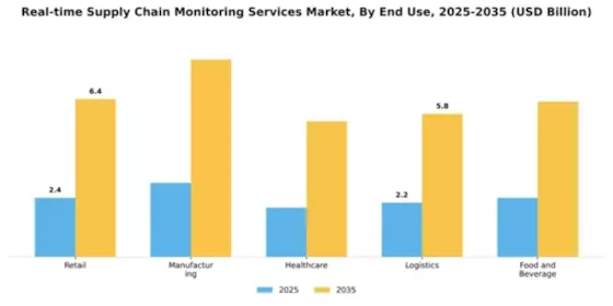 Real-time Supply Chain Monitoring Services Market Segment Image 2