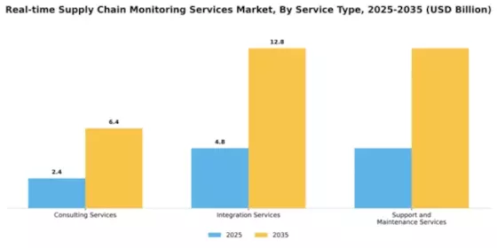 Real-time Supply Chain Monitoring Services Market Segment Image 3