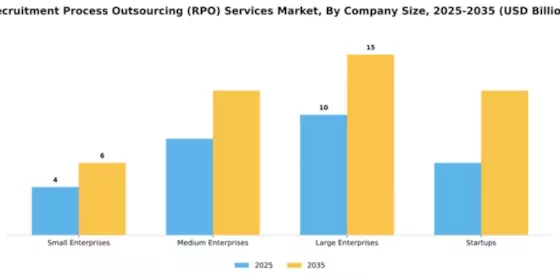 Recruitment Process Outsourcing (RPO) Services Market Segment Image 1