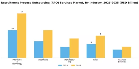 Recruitment Process Outsourcing (RPO) Services Market Segment Image 2