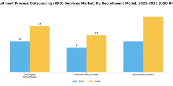 Recruitment Process Outsourcing (RPO) Services Market Segment Image 3