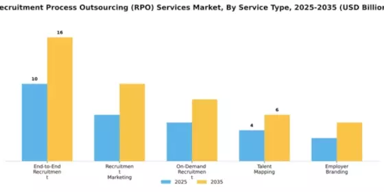 Recruitment Process Outsourcing (RPO) Services Market Segment Image 4