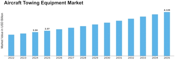 Aircraft Towing Equipment Market Size
