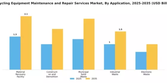 Recycling Equipment Maintenance and Repair Services Market Segment Image 0