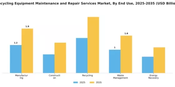 Recycling Equipment Maintenance and Repair Services Market Segment Image 1