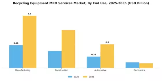 Recycling Equipment MRO Services Market Segment Image 2