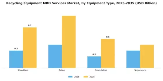 Recycling Equipment MRO Services Market Segment Image 3