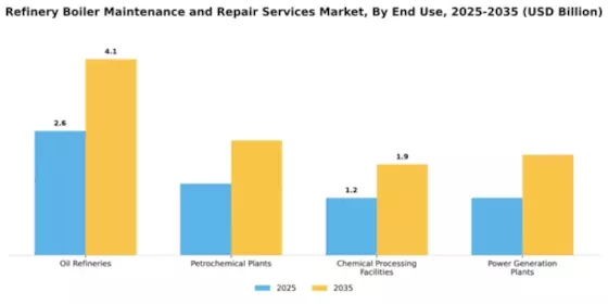 Refinery Boiler Maintenance and Repair Services Market Segment Image 2