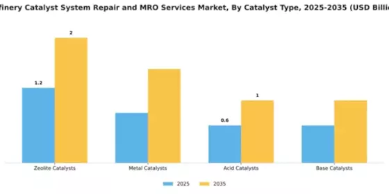 Refinery Catalyst System Repair and MRO Services Market Segment Image 1