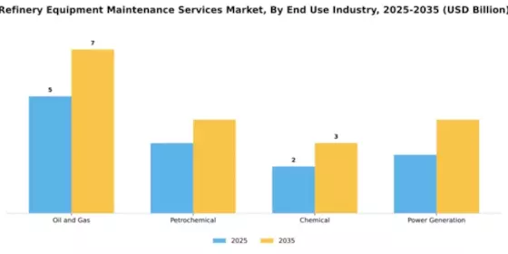 Refinery Equipment Maintenance Services Market Segment Image 1