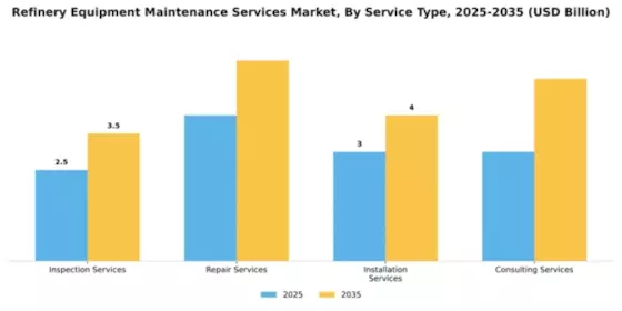 Refinery Equipment Maintenance Services Market Segment Image 3