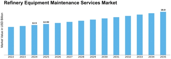 Refinery Equipment Maintenance Services Market Size