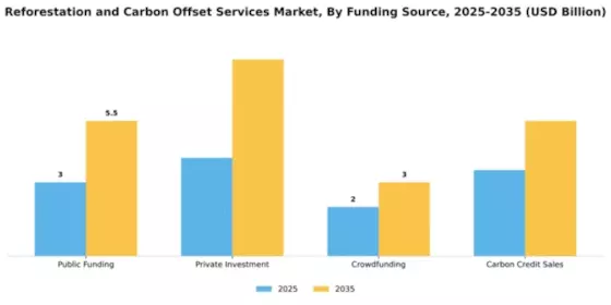 Reforestation and Carbon Offset Services Market Segment Image 2