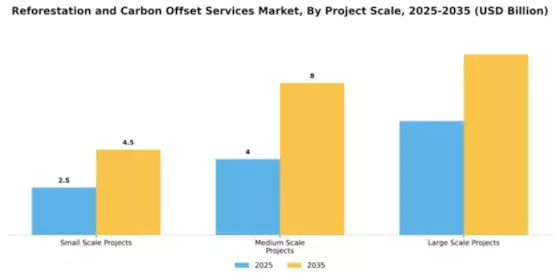 Reforestation and Carbon Offset Services Market Segment Image 3